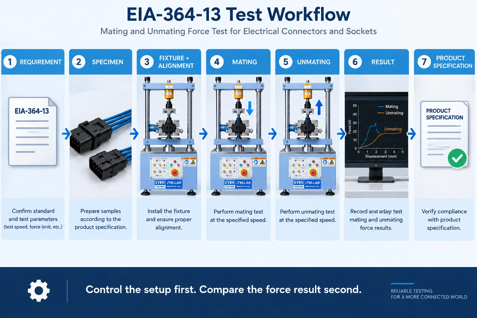 EIA-364-13 mating unmating force test procedure